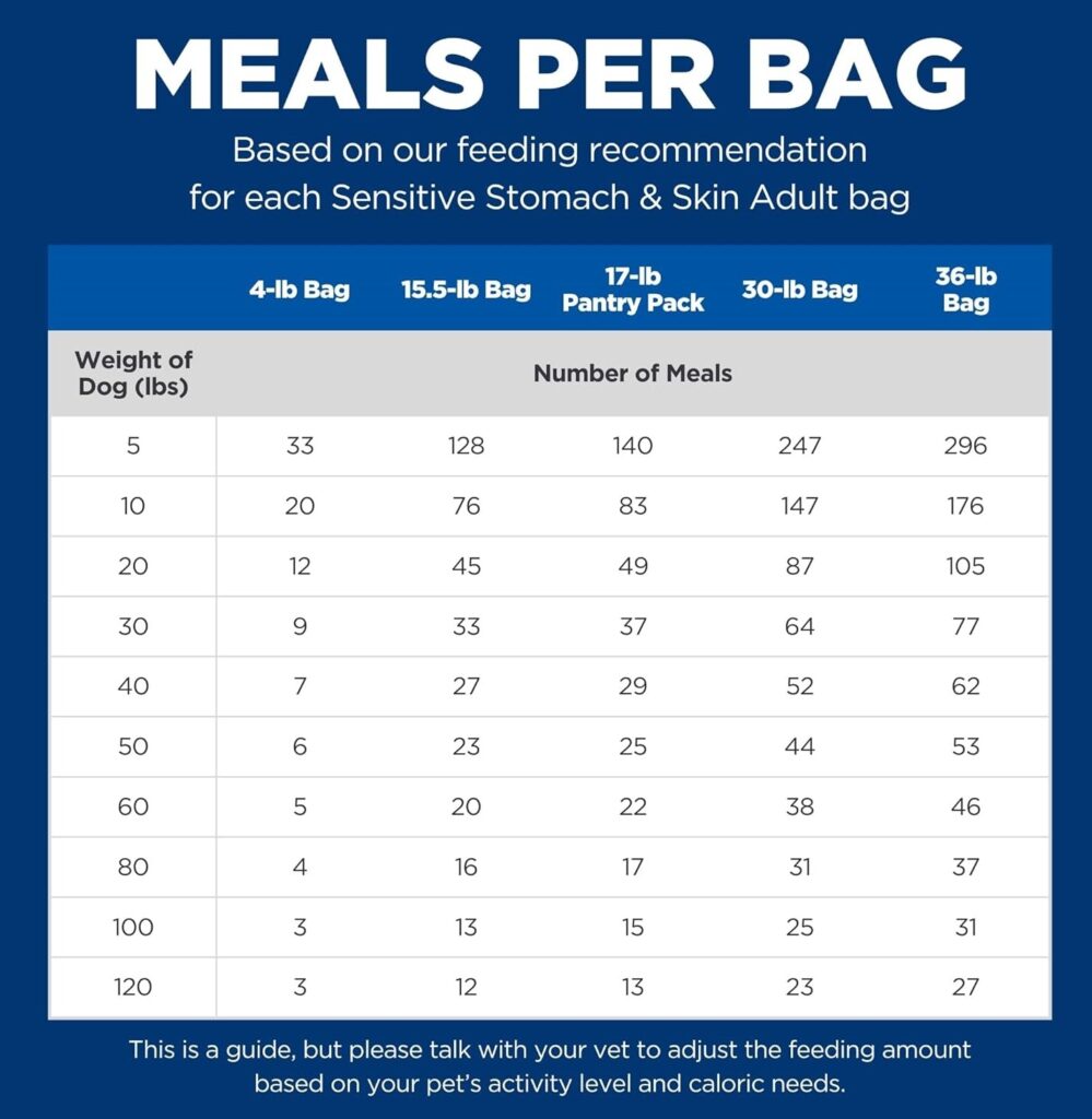 hill's science diet sensitive stomach 30 lb Feeding Guidelines hill's science diet sensitive stomach 30 lb Feeding Guidelines