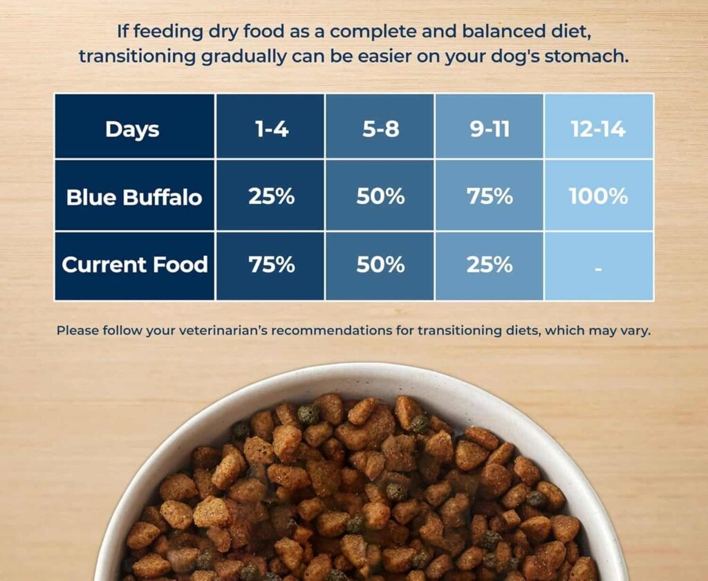 Blue Buffalo Basics Limited Ingredient Dry Adult Dog Food Transitioning To New Food Blue Buffalo Basics Limited Ingredient Dry Adult Dog Food Transitioning To New Food