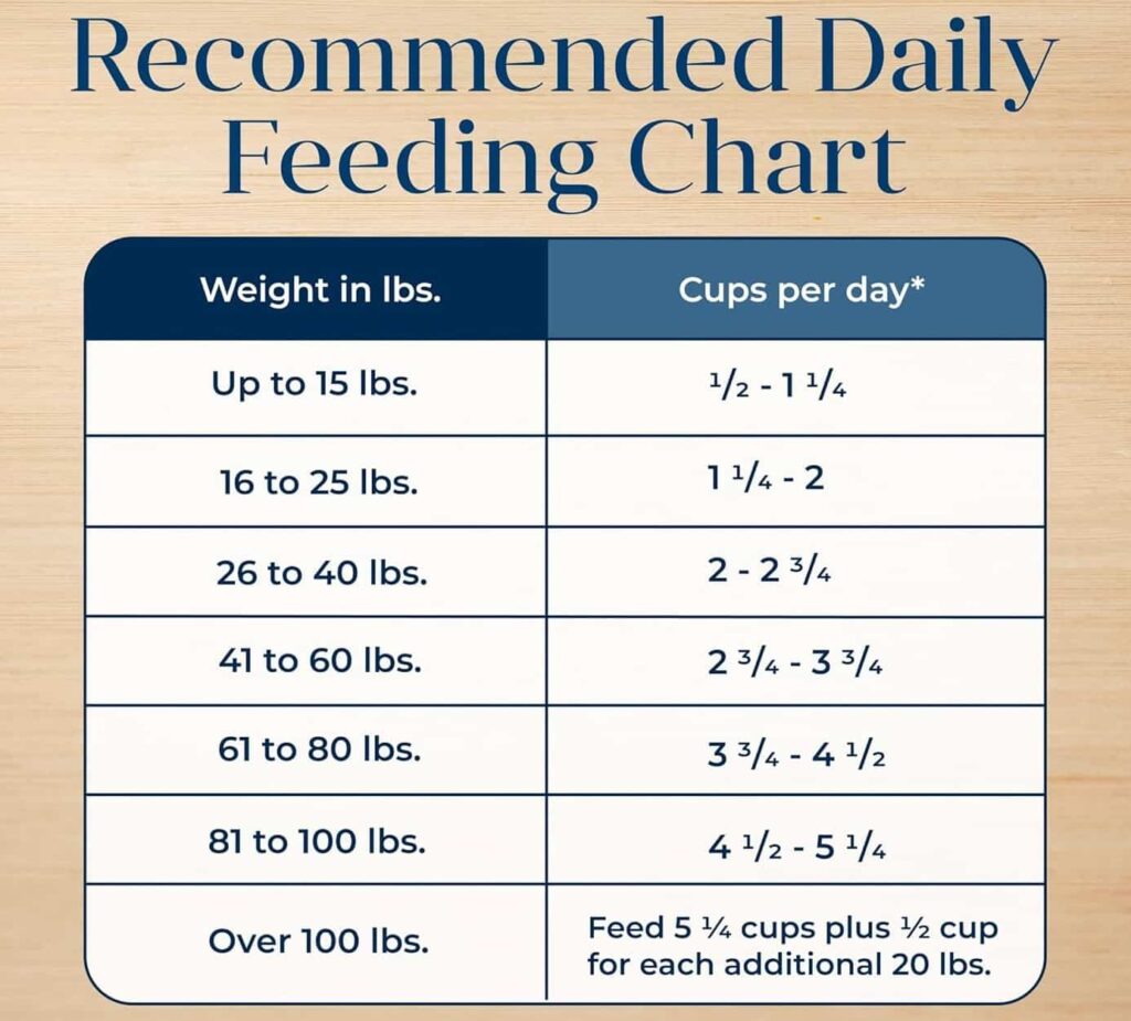 Blue Buffalo Basics Limited Ingredient Dry Adult Dog Food daily feeding guide Blue Buffalo Basics Limited Ingredient Dry Adult Dog Food daily feeding guide