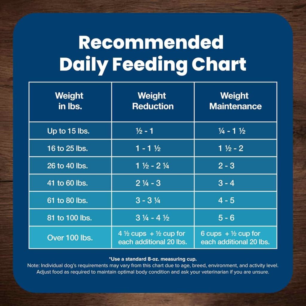Blue Buffalo Life Protection adult chicken and brown rice feeding guide.