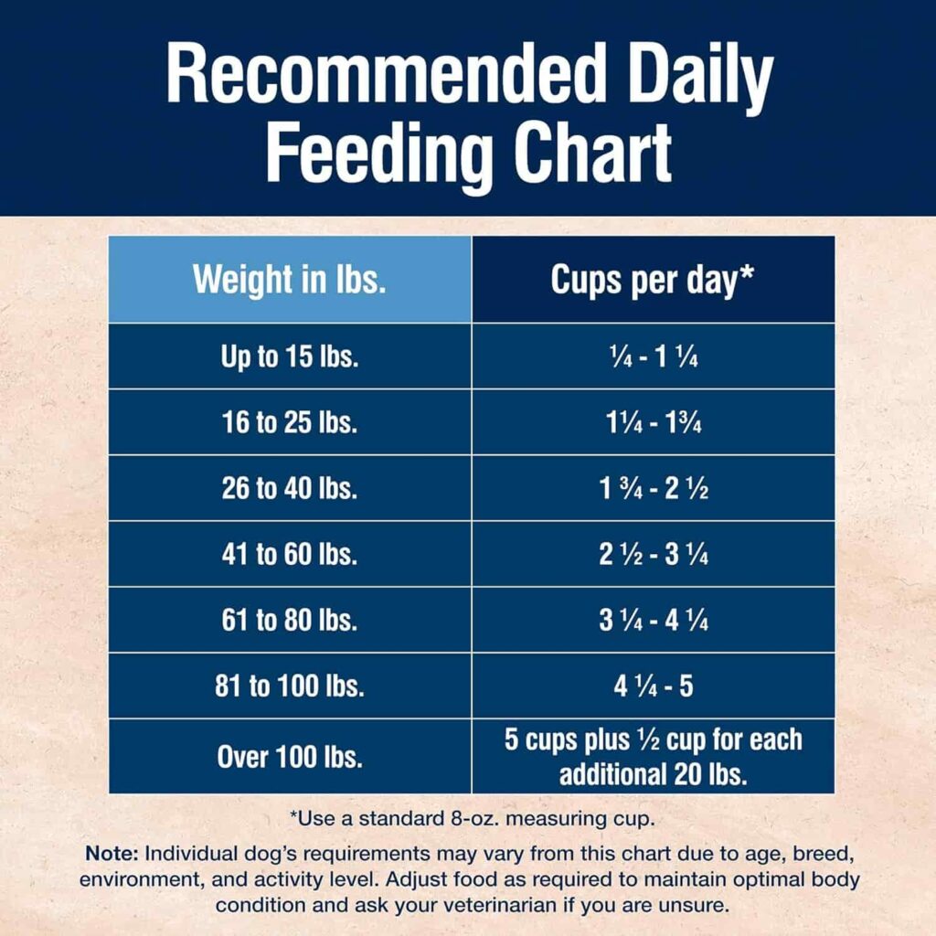 Blue Buffalo True Solutions Digestive care dog food recommended daily feeding chart Blue Buffalo True Solutions Digestive care dog food recommended daily feeding chart