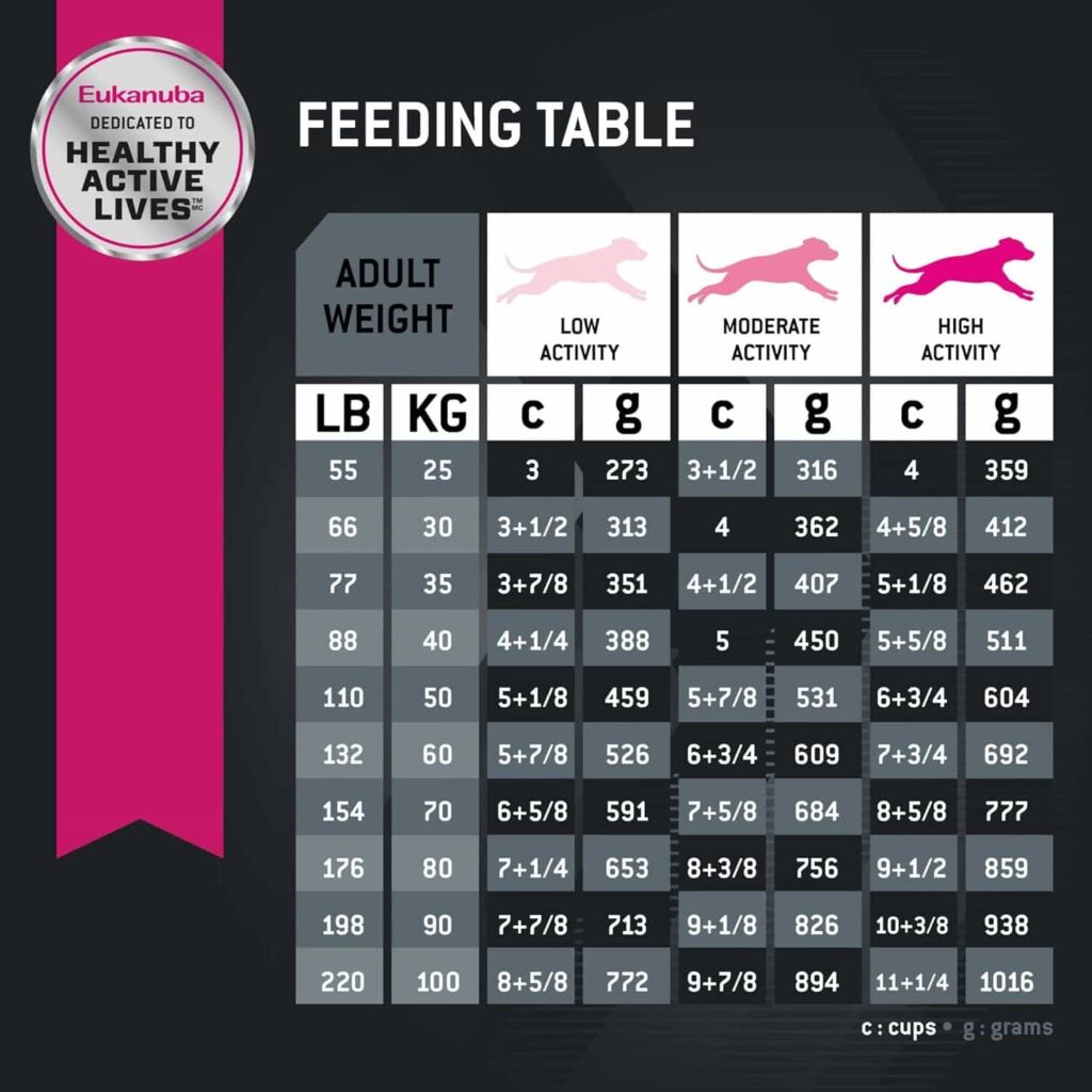 Eukanuba dog food Feeding Guidelines Eukanuba dog food Feeding Guidelines