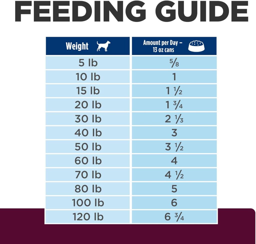 Hill's Low Fat Dog Food for Pancreatitis Feeding guidelines Hill's Low Fat Dog Food for Pancreatitis Feeding guidelines