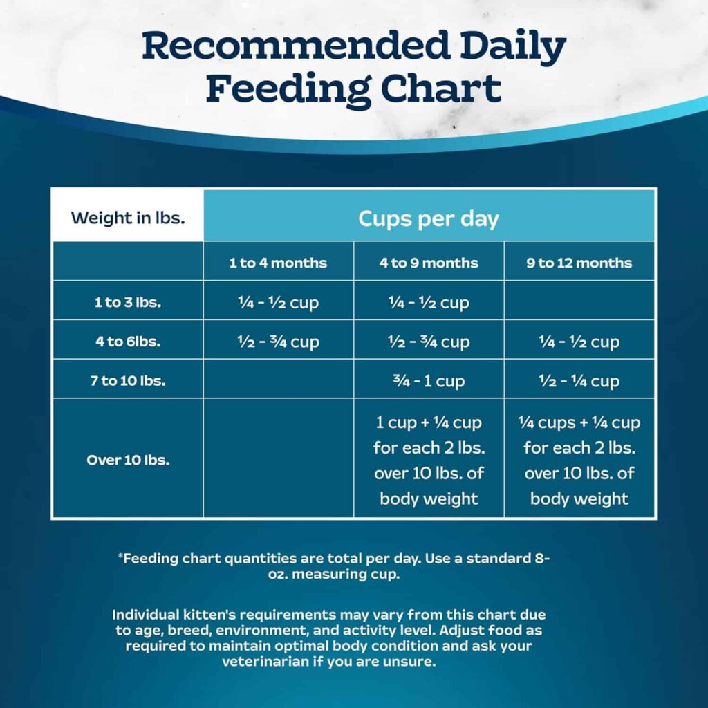 Tastefuls Kitten Food cat food daily feeding guidelines Tastefuls Kitten Food cat food daily feeding guidelines